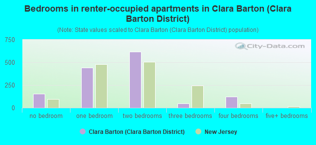 Bedrooms in renter-occupied apartments in Clara Barton (Clara Barton District)