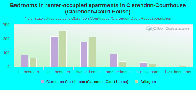 Bedrooms in renter-occupied apartments in Clarendon-Courthouse (Clarendon-Court House)