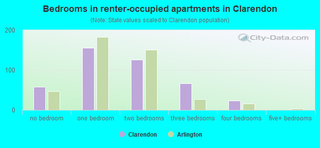 Bedrooms in renter-occupied apartments in Clarendon