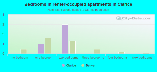 Bedrooms in renter-occupied apartments in Clarice
