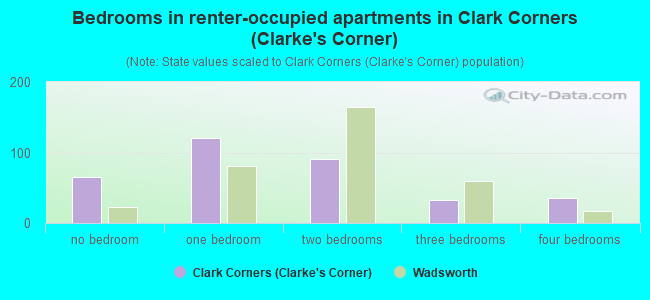 Bedrooms in renter-occupied apartments in Clark Corners (Clarke's Corner)