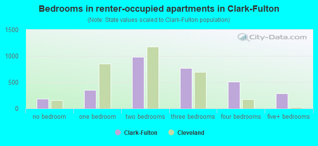 Bedrooms in renter-occupied apartments in Clark-Fulton
