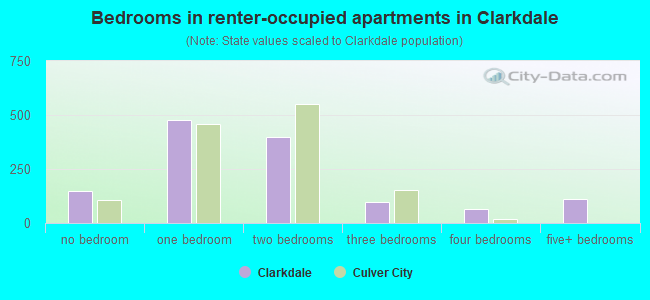 Bedrooms in renter-occupied apartments in Clarkdale