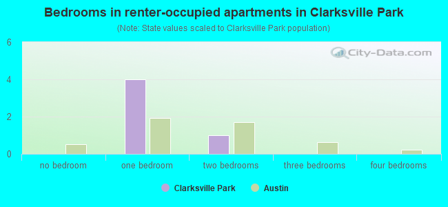 Bedrooms in renter-occupied apartments in Clarksville Park