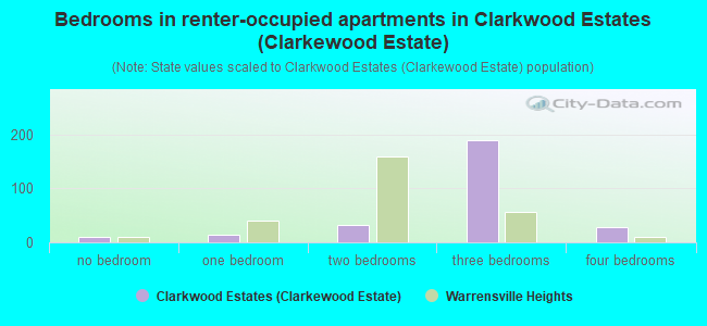 Bedrooms in renter-occupied apartments in Clarkwood Estates (Clarkewood Estate)