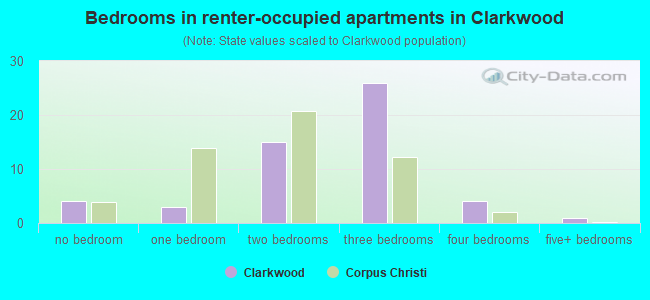 Bedrooms in renter-occupied apartments in Clarkwood