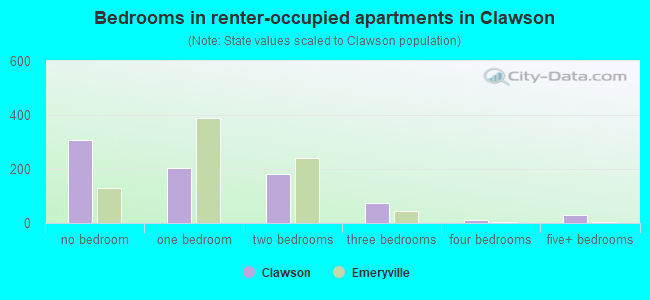 Bedrooms in renter-occupied apartments in Clawson