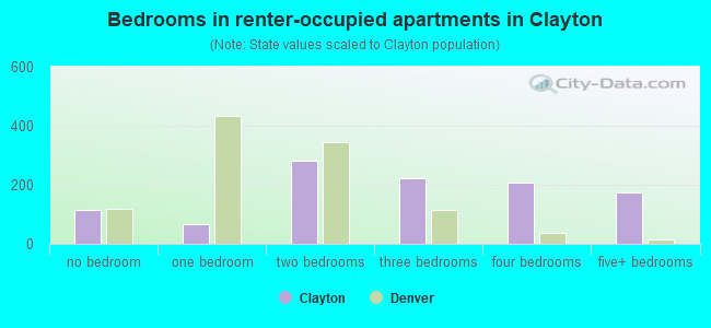 Bedrooms in renter-occupied apartments in Clayton
