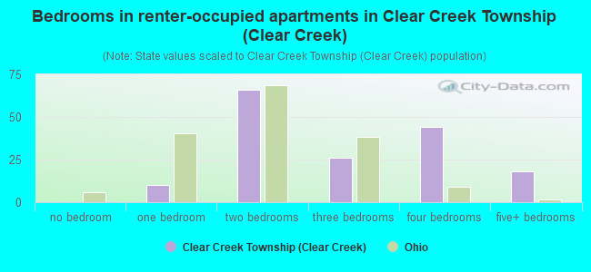 Bedrooms in renter-occupied apartments in Clear Creek Township (Clear Creek)