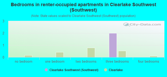 Bedrooms in renter-occupied apartments in Clearlake Southwest (Southwest)