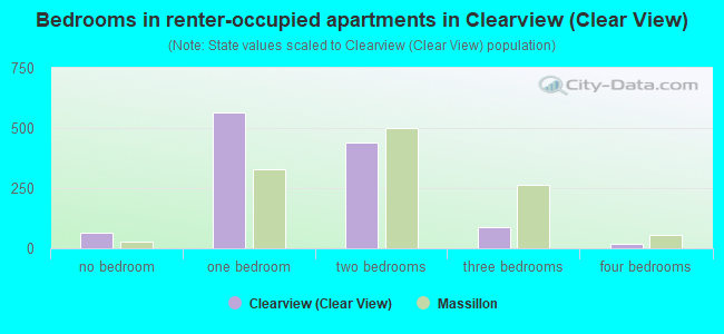 Bedrooms in renter-occupied apartments in Clearview (Clear View)