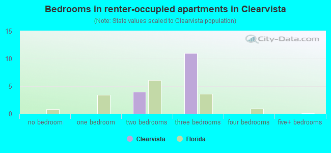 Bedrooms in renter-occupied apartments in Clearvista