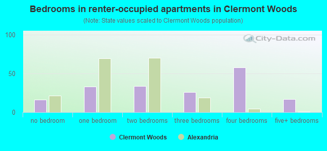 Bedrooms in renter-occupied apartments in Clermont Woods
