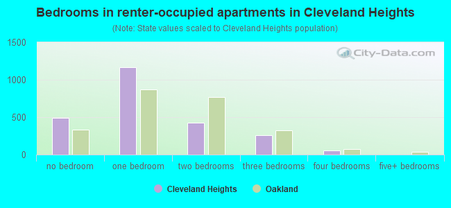 Bedrooms in renter-occupied apartments in Cleveland Heights
