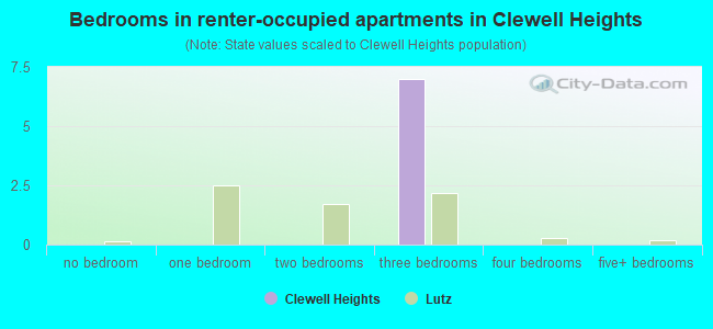 Bedrooms in renter-occupied apartments in Clewell Heights