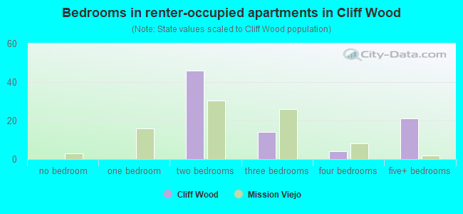 Bedrooms in renter-occupied apartments in Cliff Wood
