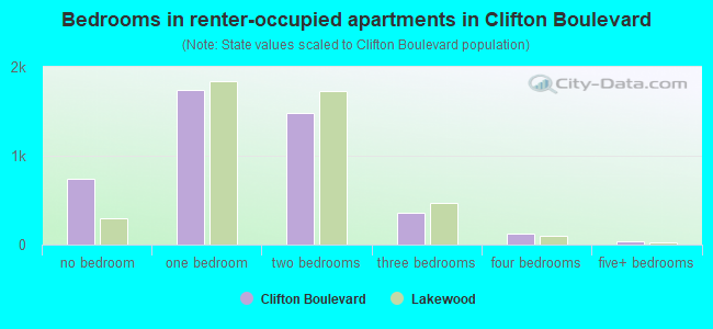 Bedrooms in renter-occupied apartments in Clifton Boulevard