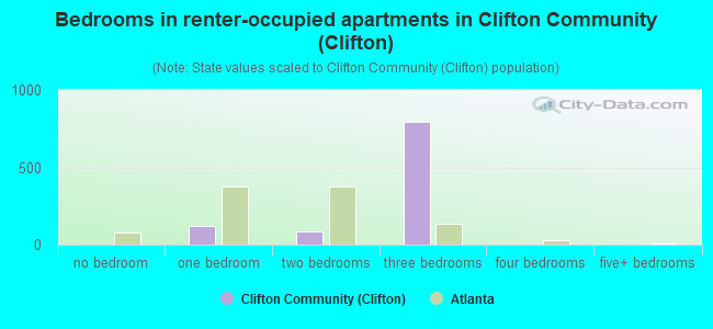 Bedrooms in renter-occupied apartments in Clifton Community (Clifton)