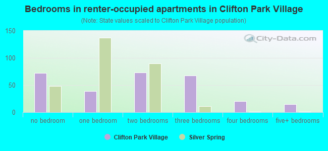 Bedrooms in renter-occupied apartments in Clifton Park Village