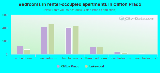 Bedrooms in renter-occupied apartments in Clifton Prado