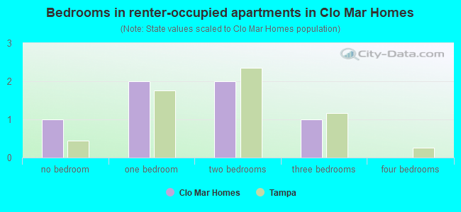 Bedrooms in renter-occupied apartments in Clo Mar Homes