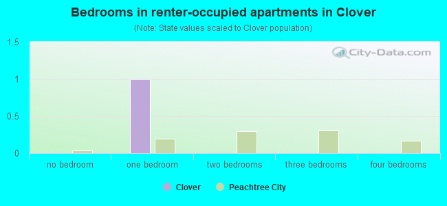 Bedrooms in renter-occupied apartments in Clover