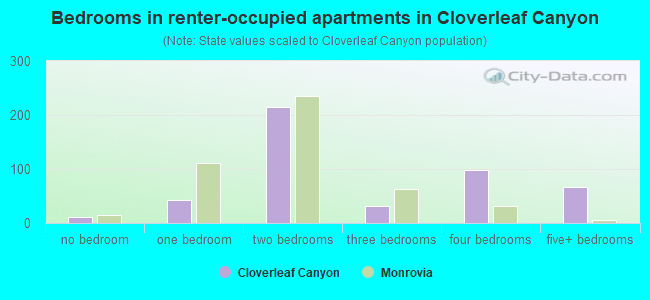 Bedrooms in renter-occupied apartments in Cloverleaf Canyon