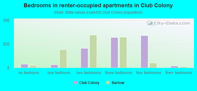 Bedrooms in renter-occupied apartments in Club Colony