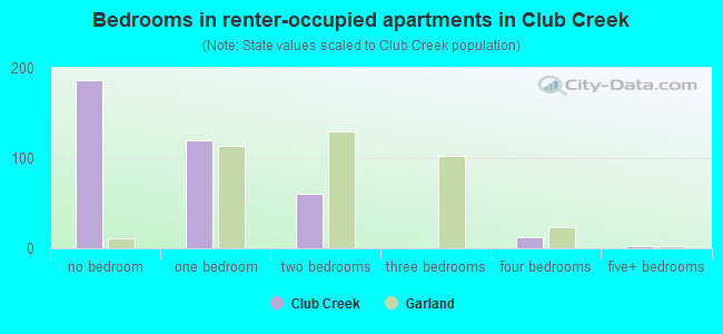Bedrooms in renter-occupied apartments in Club Creek