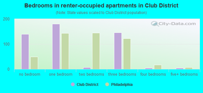 Bedrooms in renter-occupied apartments in Club District