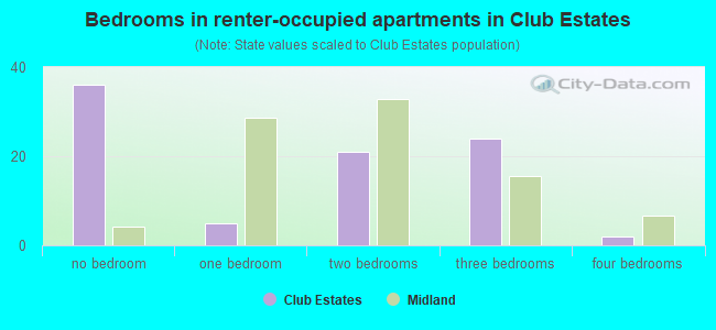 Bedrooms in renter-occupied apartments in Club Estates