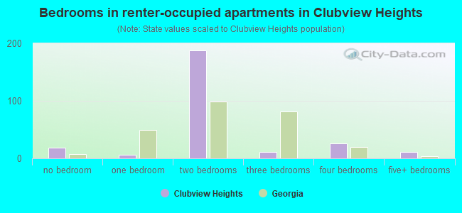 Bedrooms in renter-occupied apartments in Clubview Heights