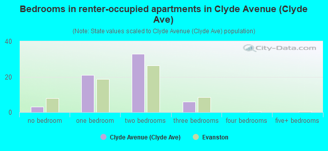 Bedrooms in renter-occupied apartments in Clyde Avenue (Clyde Ave)