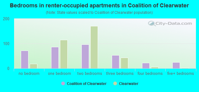 Bedrooms in renter-occupied apartments in Coalition of Clearwater