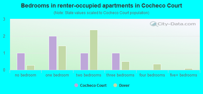 Bedrooms in renter-occupied apartments in Cocheco Court