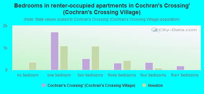 Bedrooms in renter-occupied apartments in Cochran's Crossing` (Cochran's Crossing Village)