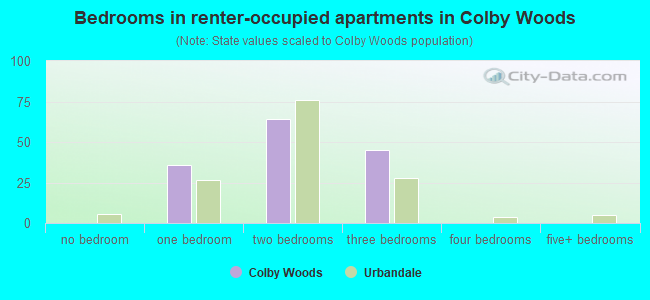 Bedrooms in renter-occupied apartments in Colby Woods