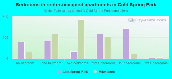 Bedrooms in renter-occupied apartments in Cold Spring Park