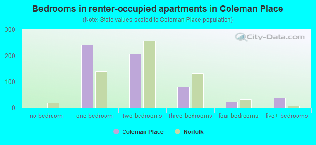 Bedrooms in renter-occupied apartments in Coleman Place