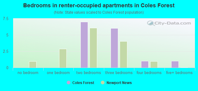 Bedrooms in renter-occupied apartments in Coles Forest