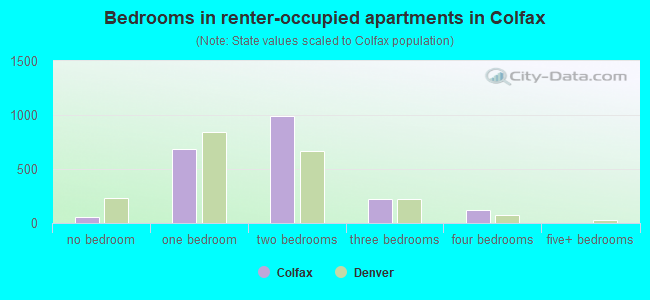 Bedrooms in renter-occupied apartments in Colfax