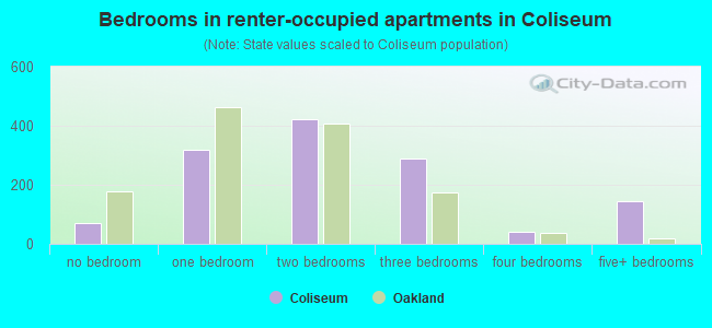 Bedrooms in renter-occupied apartments in Coliseum