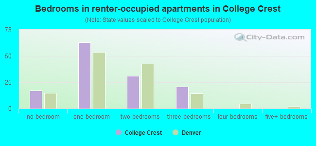 Bedrooms in renter-occupied apartments in College Crest