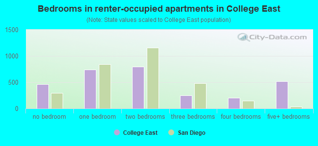 Bedrooms in renter-occupied apartments in College East