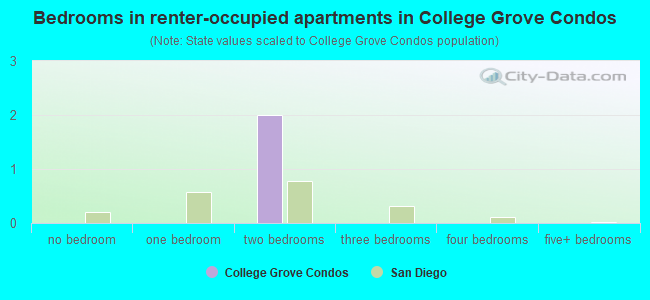 Bedrooms in renter-occupied apartments in College Grove Condos