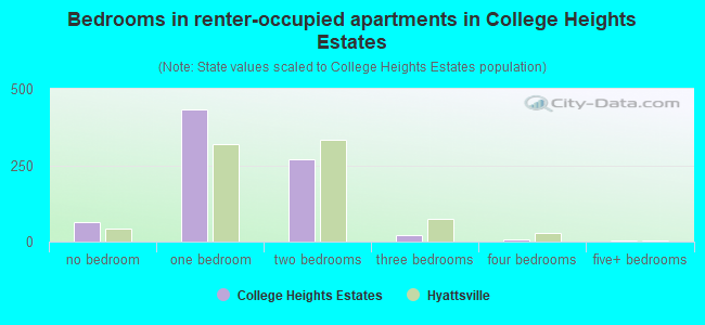 Bedrooms in renter-occupied apartments in College Heights Estates