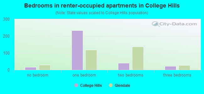 Bedrooms in renter-occupied apartments in College Hills