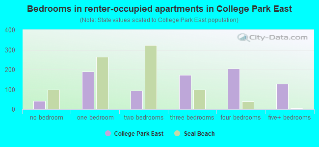 Bedrooms in renter-occupied apartments in College Park East