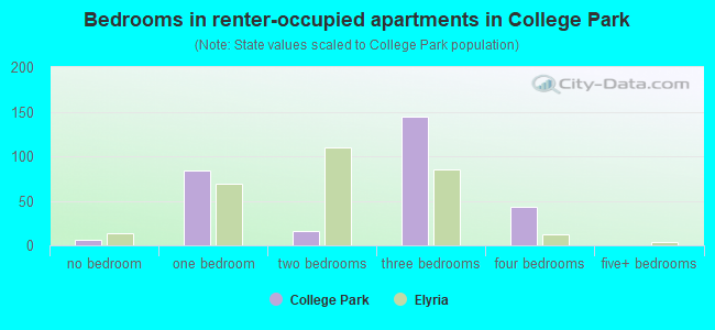 Bedrooms in renter-occupied apartments in College Park