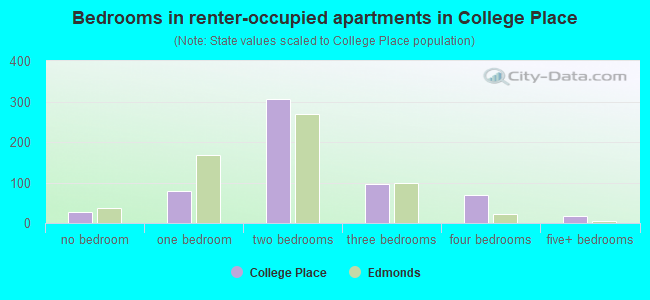 Bedrooms in renter-occupied apartments in College Place